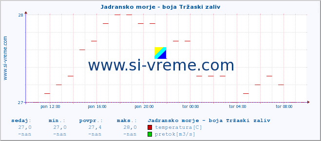 POVPREČJE :: Jadransko morje - boja Tržaski zaliv :: temperatura | pretok | višina :: zadnji dan / 5 minut.