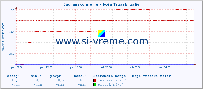 POVPREČJE :: Jadransko morje - boja Tržaski zaliv :: temperatura | pretok | višina :: zadnji dan / 5 minut.