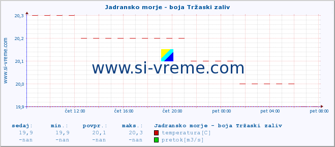 POVPREČJE :: Jadransko morje - boja Tržaski zaliv :: temperatura | pretok | višina :: zadnji dan / 5 minut.