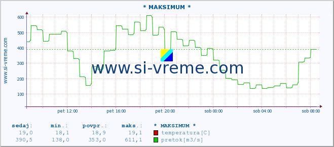 POVPREČJE :: * MAKSIMUM * :: temperatura | pretok | višina :: zadnji dan / 5 minut.