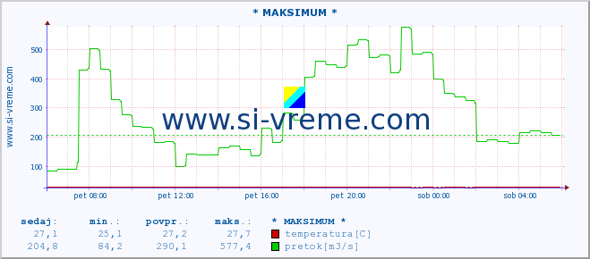 POVPREČJE :: * MAKSIMUM * :: temperatura | pretok | višina :: zadnji dan / 5 minut.