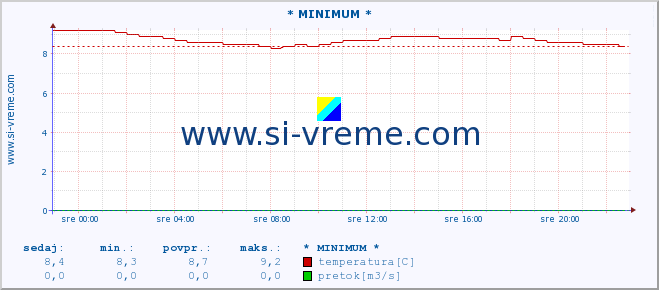 POVPREČJE :: * MINIMUM * :: temperatura | pretok | višina :: zadnji dan / 5 minut.