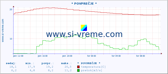 POVPREČJE :: * POVPREČJE * :: temperatura | pretok | višina :: zadnji dan / 5 minut.