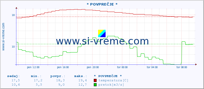 POVPREČJE :: * POVPREČJE * :: temperatura | pretok | višina :: zadnji dan / 5 minut.