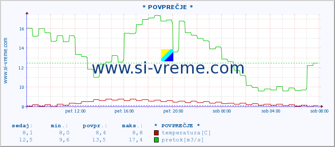 POVPREČJE :: * POVPREČJE * :: temperatura | pretok | višina :: zadnji dan / 5 minut.