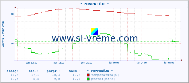 POVPREČJE :: * POVPREČJE * :: temperatura | pretok | višina :: zadnji dan / 5 minut.