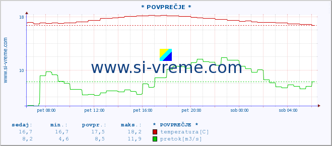 POVPREČJE :: * POVPREČJE * :: temperatura | pretok | višina :: zadnji dan / 5 minut.