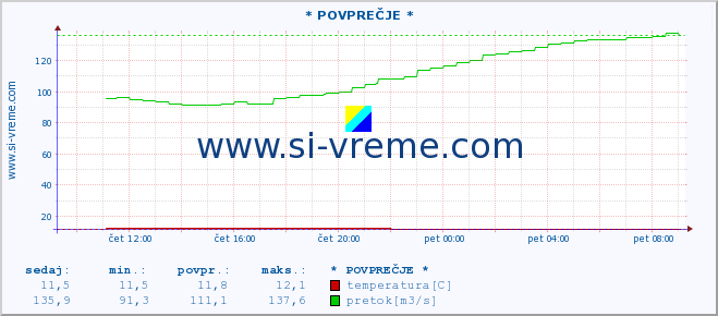 POVPREČJE :: * POVPREČJE * :: temperatura | pretok | višina :: zadnji dan / 5 minut.