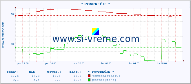 POVPREČJE :: * POVPREČJE * :: temperatura | pretok | višina :: zadnji dan / 5 minut.