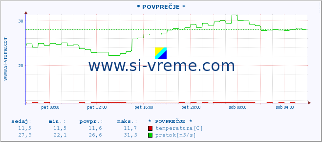 POVPREČJE :: * POVPREČJE * :: temperatura | pretok | višina :: zadnji dan / 5 minut.