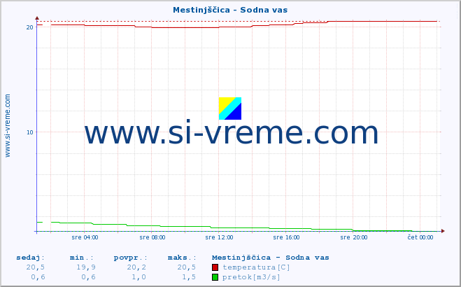 POVPREČJE :: Mestinjščica - Sodna vas :: temperatura | pretok | višina :: zadnji dan / 5 minut.