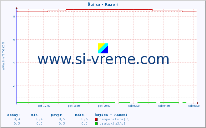 POVPREČJE :: Šujica - Razori :: temperatura | pretok | višina :: zadnji dan / 5 minut.