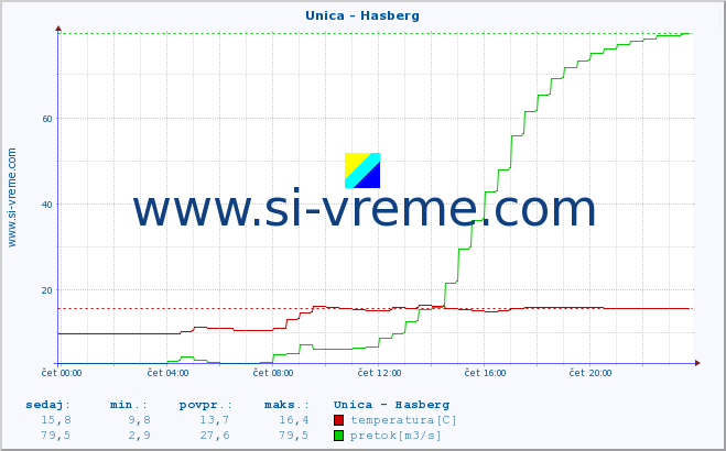 POVPREČJE :: Unica - Hasberg :: temperatura | pretok | višina :: zadnji dan / 5 minut.