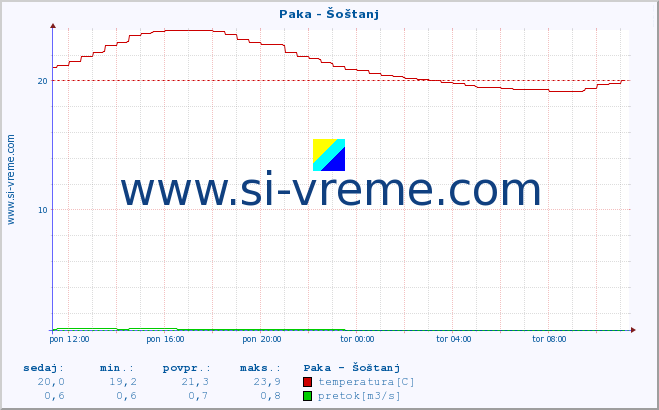 POVPREČJE :: Paka - Šoštanj :: temperatura | pretok | višina :: zadnji dan / 5 minut.