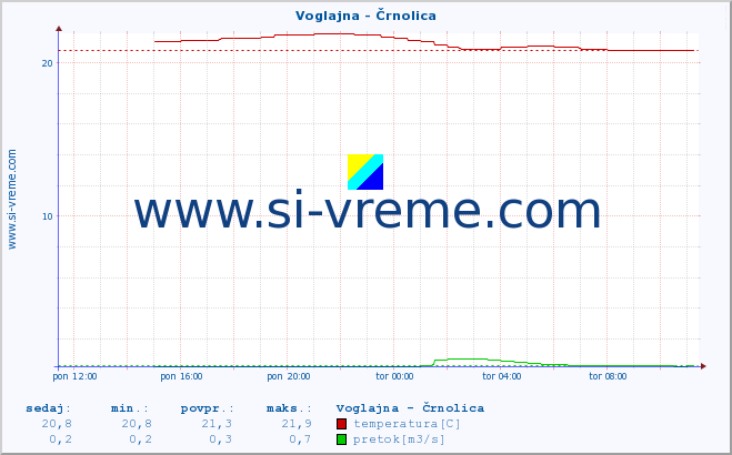 POVPREČJE :: Voglajna - Črnolica :: temperatura | pretok | višina :: zadnji dan / 5 minut.