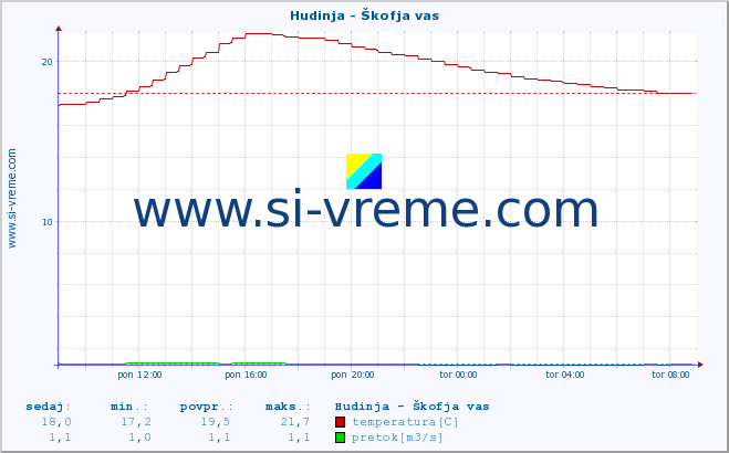 POVPREČJE :: Hudinja - Škofja vas :: temperatura | pretok | višina :: zadnji dan / 5 minut.