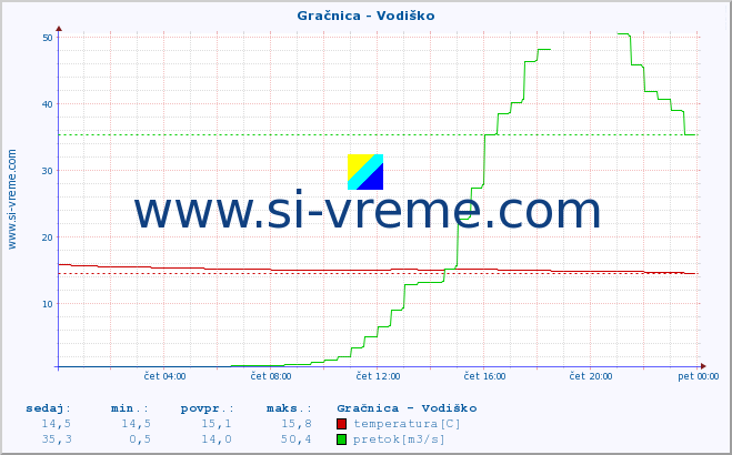 POVPREČJE :: Gračnica - Vodiško :: temperatura | pretok | višina :: zadnji dan / 5 minut.