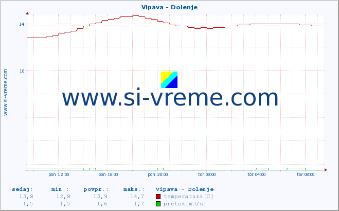 POVPREČJE :: Vipava - Dolenje :: temperatura | pretok | višina :: zadnji dan / 5 minut.