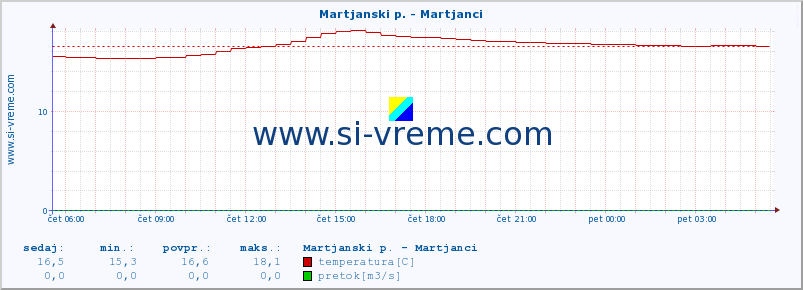 POVPREČJE :: Martjanski p. - Martjanci :: temperatura | pretok | višina :: zadnji dan / 5 minut.