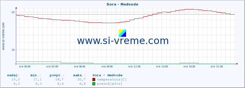 POVPREČJE :: Sora - Medvode :: temperatura | pretok | višina :: zadnji dan / 5 minut.