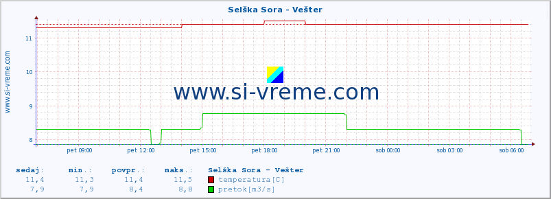 POVPREČJE :: Selška Sora - Vešter :: temperatura | pretok | višina :: zadnji dan / 5 minut.