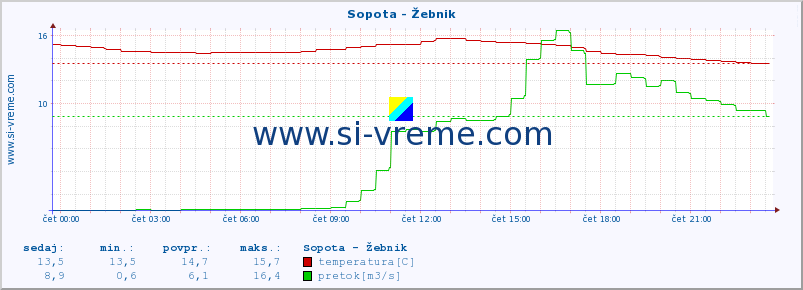 POVPREČJE :: Sopota - Žebnik :: temperatura | pretok | višina :: zadnji dan / 5 minut.