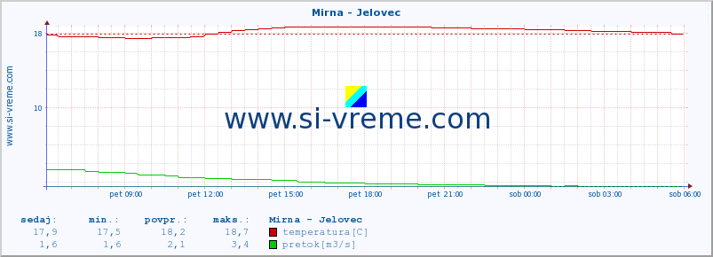 POVPREČJE :: Mirna - Jelovec :: temperatura | pretok | višina :: zadnji dan / 5 minut.