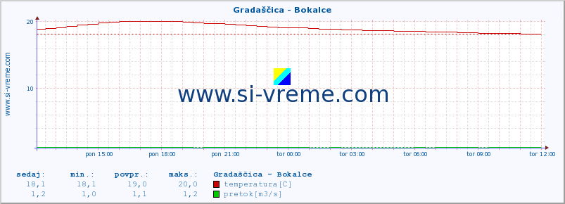 POVPREČJE :: Gradaščica - Bokalce :: temperatura | pretok | višina :: zadnji dan / 5 minut.