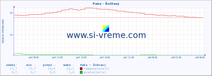 POVPREČJE :: Paka - Šoštanj :: temperatura | pretok | višina :: zadnji dan / 5 minut.