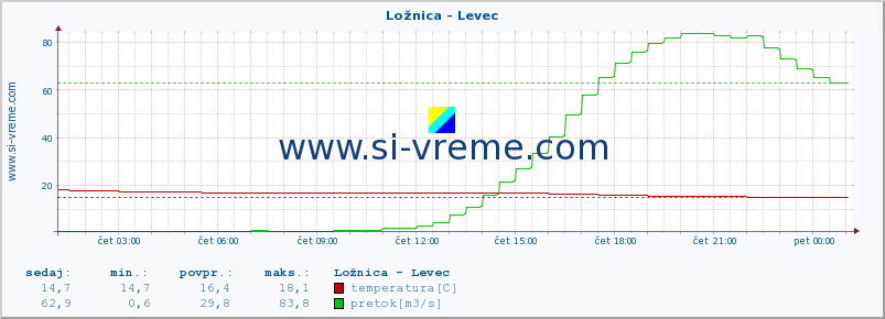 POVPREČJE :: Ložnica - Levec :: temperatura | pretok | višina :: zadnji dan / 5 minut.