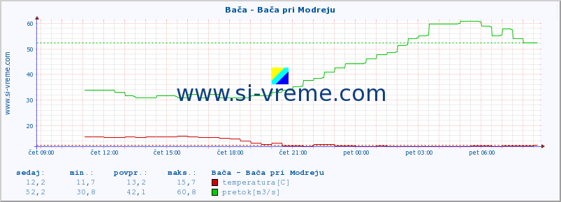 POVPREČJE :: Bača - Bača pri Modreju :: temperatura | pretok | višina :: zadnji dan / 5 minut.