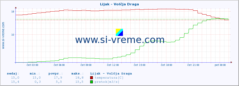 POVPREČJE :: Lijak - Volčja Draga :: temperatura | pretok | višina :: zadnji dan / 5 minut.