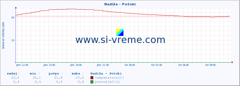 POVPREČJE :: Nadiža - Potoki :: temperatura | pretok | višina :: zadnji dan / 5 minut.