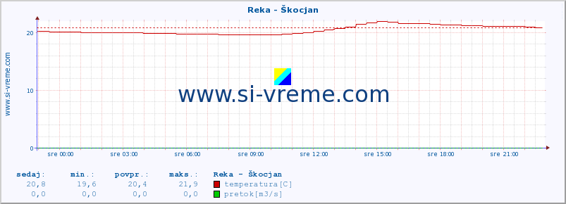 POVPREČJE :: Reka - Škocjan :: temperatura | pretok | višina :: zadnji dan / 5 minut.