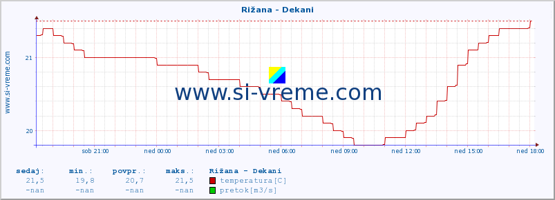 POVPREČJE :: Rižana - Dekani :: temperatura | pretok | višina :: zadnji dan / 5 minut.