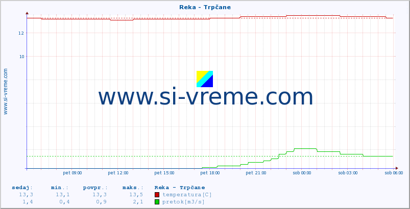 POVPREČJE :: Reka - Trpčane :: temperatura | pretok | višina :: zadnji dan / 5 minut.