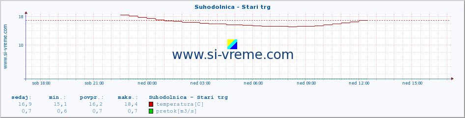 POVPREČJE :: Suhodolnica - Stari trg :: temperatura | pretok | višina :: zadnji dan / 5 minut.