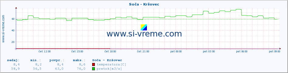 POVPREČJE :: Soča - Kršovec :: temperatura | pretok | višina :: zadnji dan / 5 minut.