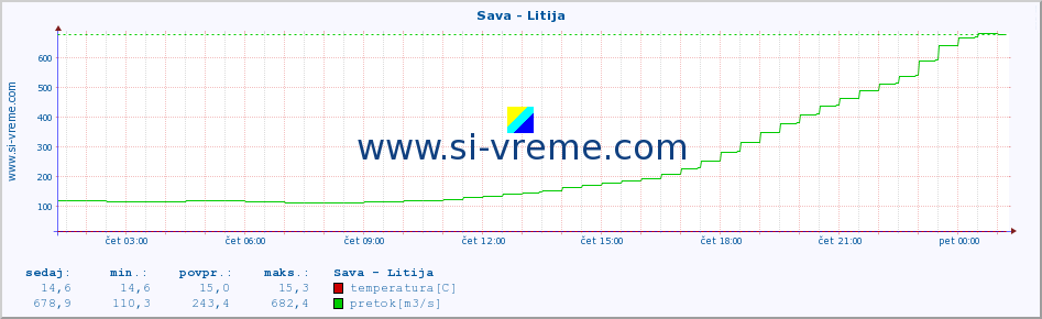 POVPREČJE :: Sava - Litija :: temperatura | pretok | višina :: zadnji dan / 5 minut.