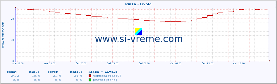 POVPREČJE :: Rinža - Livold :: temperatura | pretok | višina :: zadnji dan / 5 minut.