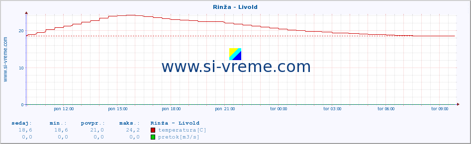 POVPREČJE :: Rinža - Livold :: temperatura | pretok | višina :: zadnji dan / 5 minut.