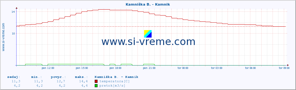 POVPREČJE :: Stržen - Gor. Jezero :: temperatura | pretok | višina :: zadnji dan / 5 minut.