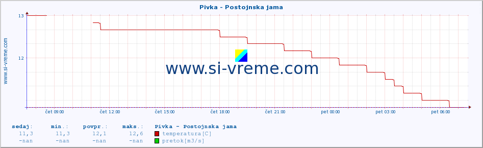 POVPREČJE :: Pivka - Postojnska jama :: temperatura | pretok | višina :: zadnji dan / 5 minut.