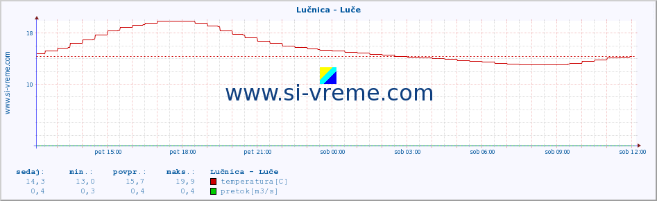 POVPREČJE :: Lučnica - Luče :: temperatura | pretok | višina :: zadnji dan / 5 minut.