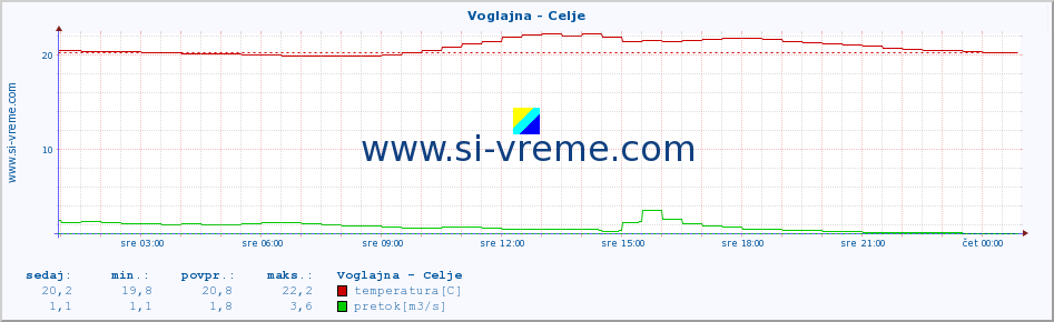 POVPREČJE :: Voglajna - Celje :: temperatura | pretok | višina :: zadnji dan / 5 minut.