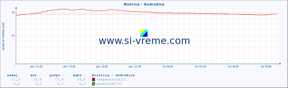 POVPREČJE :: Bistrica - Sodražica :: temperatura | pretok | višina :: zadnji dan / 5 minut.