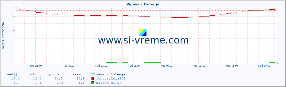 POVPREČJE :: Vipava - Dolenje :: temperatura | pretok | višina :: zadnji dan / 5 minut.