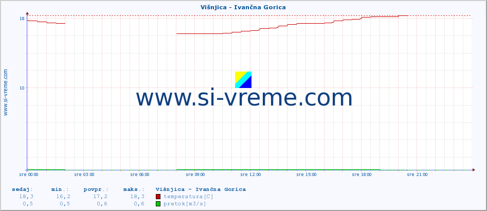 POVPREČJE :: Višnjica - Ivančna Gorica :: temperatura | pretok | višina :: zadnji dan / 5 minut.