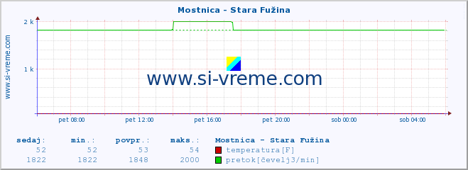 POVPREČJE :: Mostnica - Stara Fužina :: temperatura | pretok | višina :: zadnji dan / 5 minut.