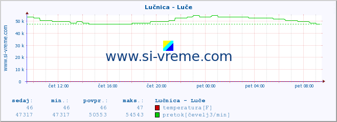 POVPREČJE :: Lučnica - Luče :: temperatura | pretok | višina :: zadnji dan / 5 minut.